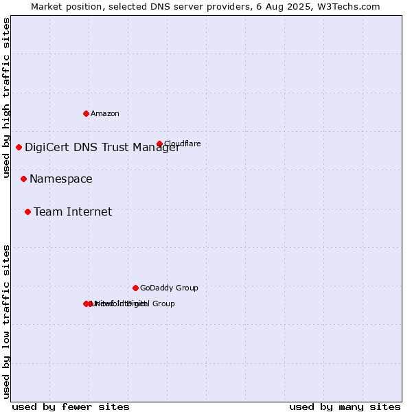 Market position of Team Internet vs. Namespace vs. DigiCert DNS Trust Manager