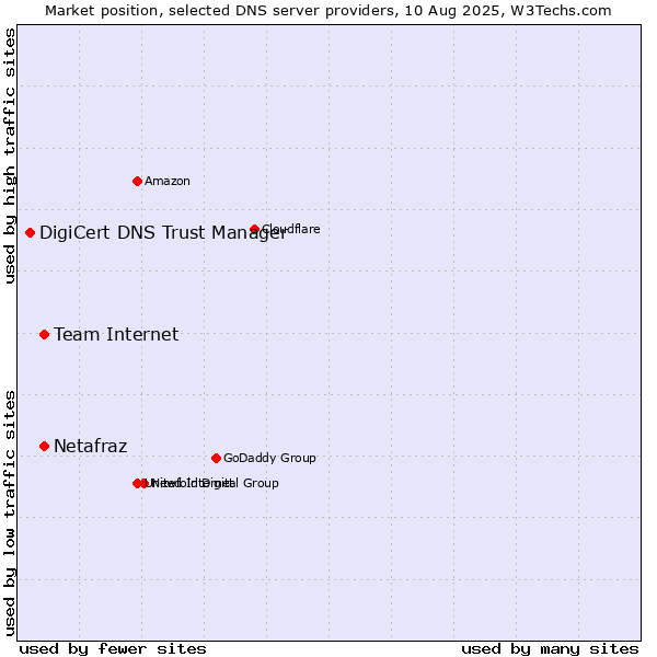 Market position of Team Internet vs. Netafraz vs. DigiCert DNS Trust Manager