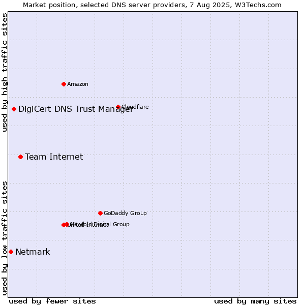 Market position of Team Internet vs. DigiCert DNS Trust Manager vs. Netmark