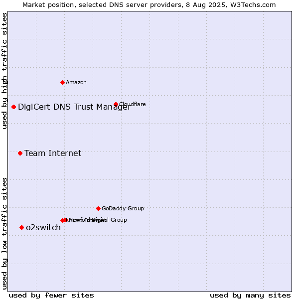 Market position of o2switch vs. Team Internet vs. DigiCert DNS Trust Manager
