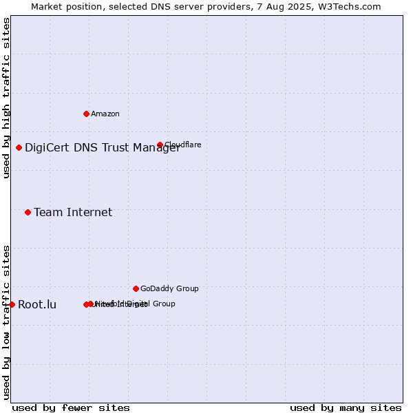Market position of Team Internet vs. DigiCert DNS Trust Manager vs. Root.lu