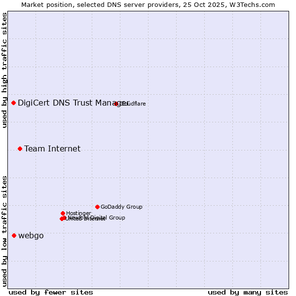 Market position of Team Internet vs. webgo vs. DigiCert DNS Trust Manager