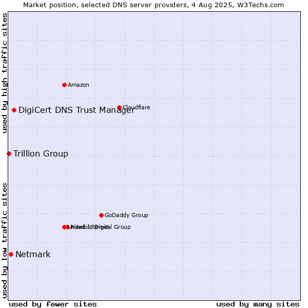 Market position of DigiCert DNS Trust Manager vs. Netmark vs. Trillion Group