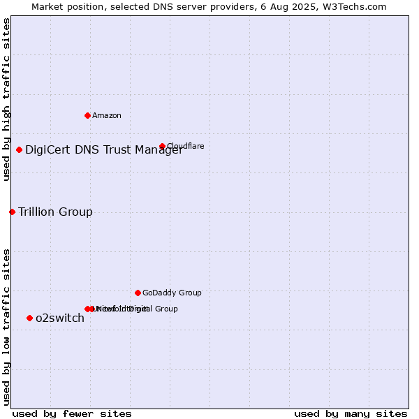 Market position of o2switch vs. DigiCert DNS Trust Manager vs. Trillion Group