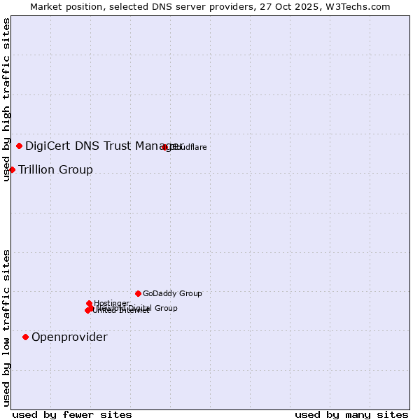 Market position of Openprovider vs. DigiCert DNS Trust Manager vs. Trillion Group