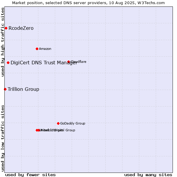 Market position of DigiCert DNS Trust Manager vs. RcodeZero vs. Trillion Group