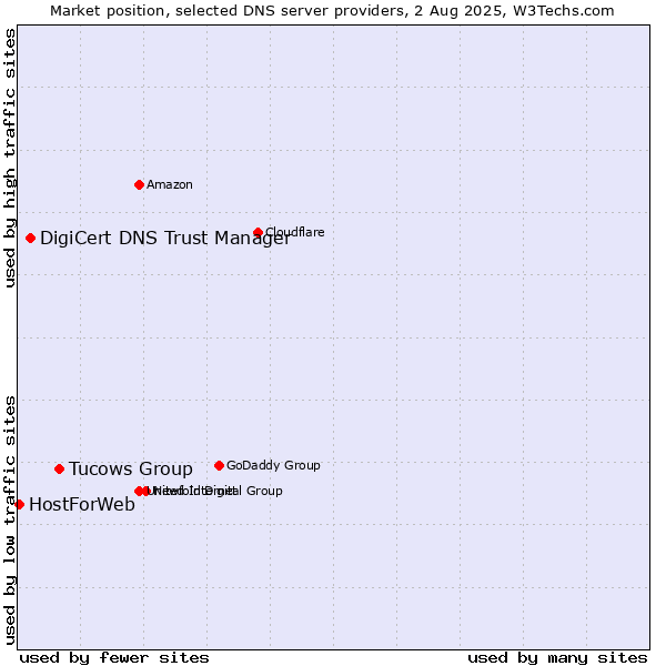 Market position of Tucows Group vs. DigiCert DNS Trust Manager vs. HostForWeb