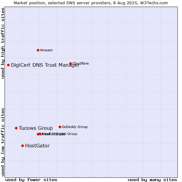 Market position of HostGator vs. Tucows Group vs. DigiCert DNS Trust Manager
