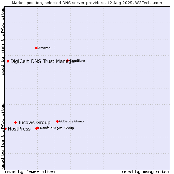 Market position of Tucows Group vs. DigiCert DNS Trust Manager vs. HostPress