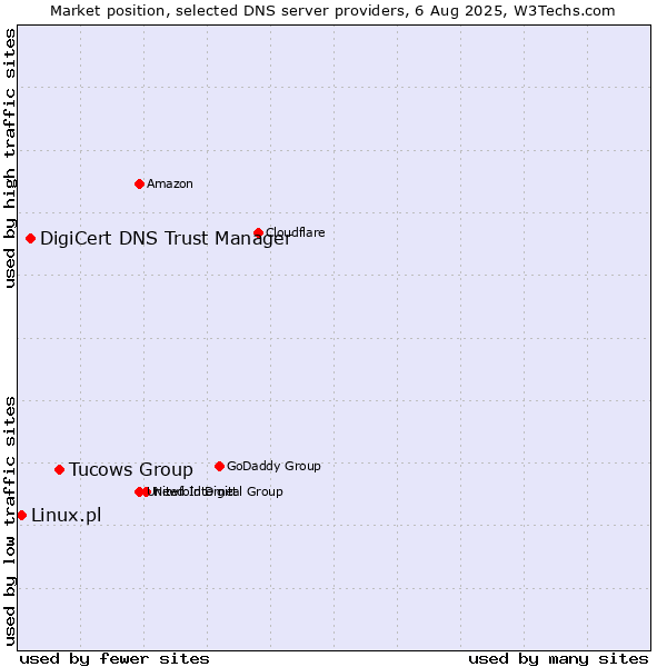 Market position of Tucows Group vs. DigiCert DNS Trust Manager vs. Linux.pl