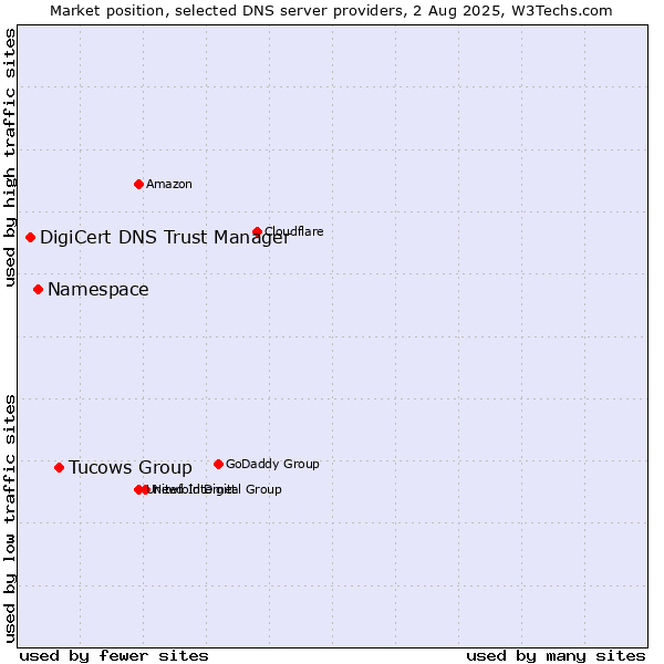 Market position of Tucows Group vs. Namespace vs. DigiCert DNS Trust Manager