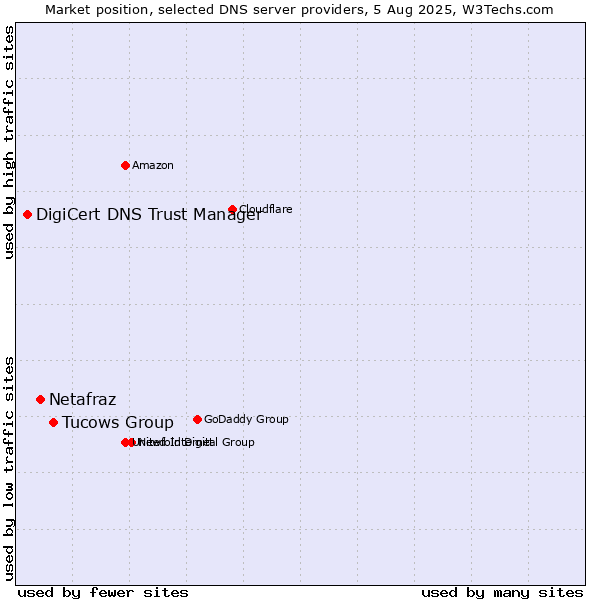 Market position of Tucows Group vs. Netafraz vs. DigiCert DNS Trust Manager