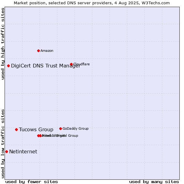 Market position of Tucows Group vs. DigiCert DNS Trust Manager vs. Netinternet
