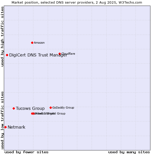 Market position of Tucows Group vs. DigiCert DNS Trust Manager vs. Netmark