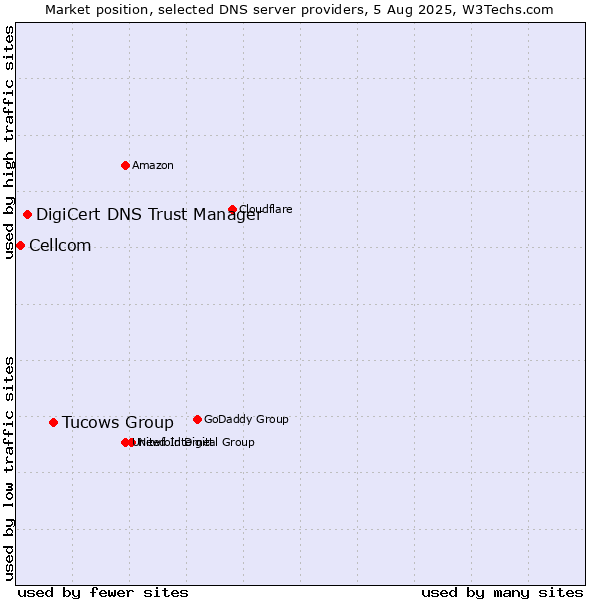 Market position of Tucows Group vs. DigiCert DNS Trust Manager vs. Cellcom