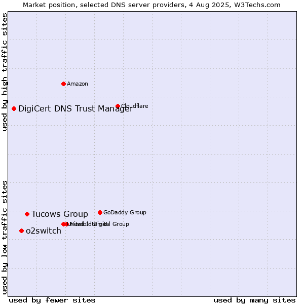 Market position of Tucows Group vs. o2switch vs. DigiCert DNS Trust Manager