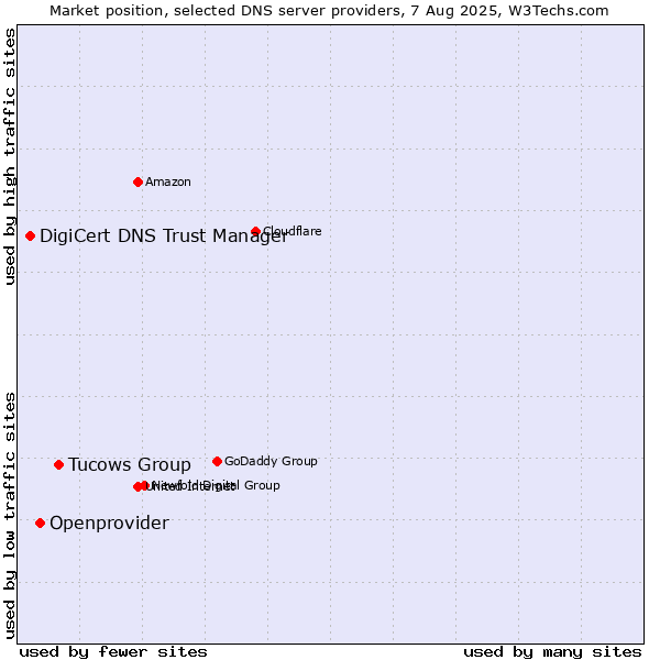 Market position of Tucows Group vs. Openprovider vs. DigiCert DNS Trust Manager