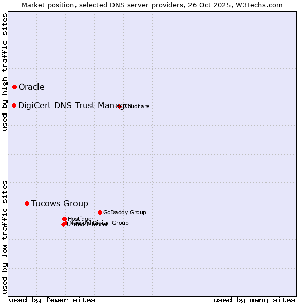 Market position of Tucows Group vs. Oracle vs. DigiCert DNS Trust Manager