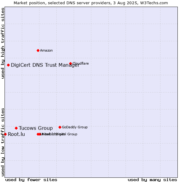 Market position of Tucows Group vs. DigiCert DNS Trust Manager vs. Root.lu