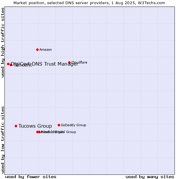 Market position of Tucows Group vs. Tencent vs. DigiCert DNS Trust Manager
