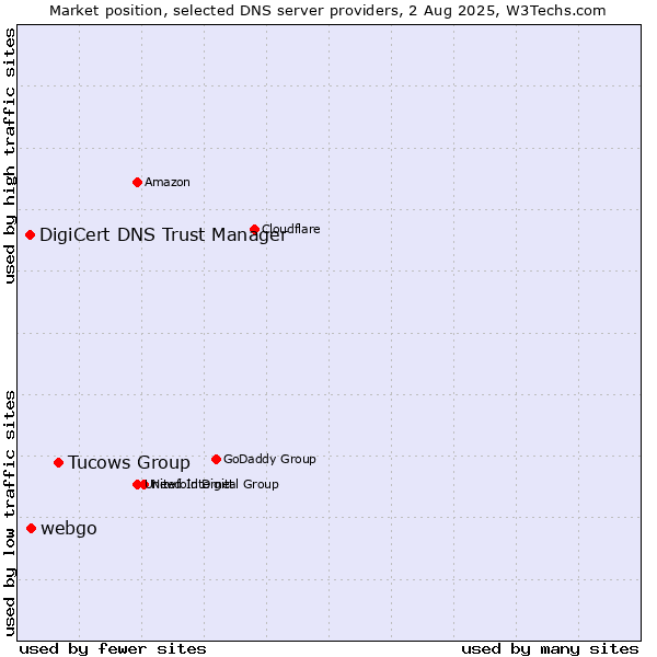 Market position of Tucows Group vs. webgo vs. DigiCert DNS Trust Manager