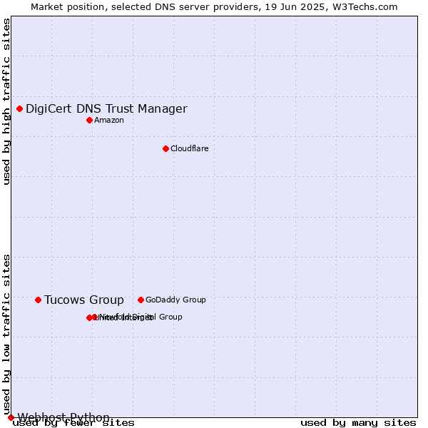 Market position of Tucows Group vs. DigiCert DNS Trust Manager vs. Webhost Python