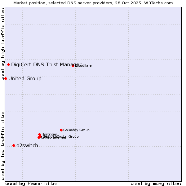Market position of o2switch vs. DigiCert DNS Trust Manager vs. United Group