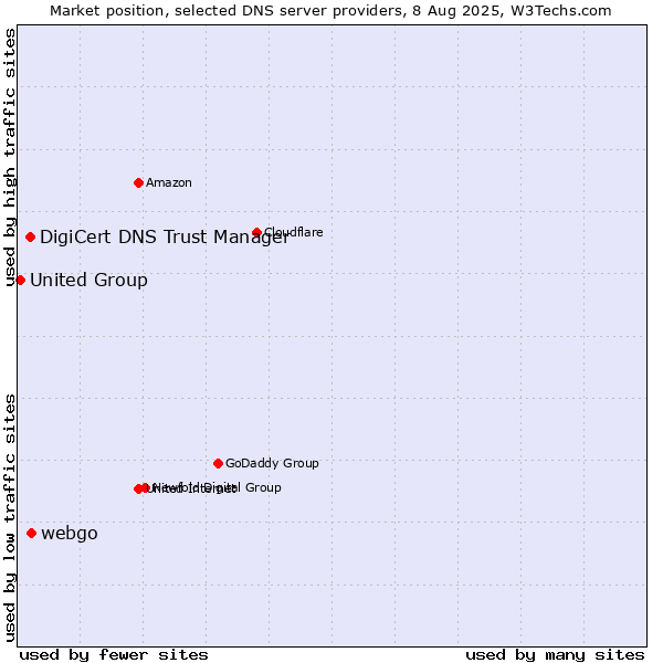 Market position of webgo vs. DigiCert DNS Trust Manager vs. United Group