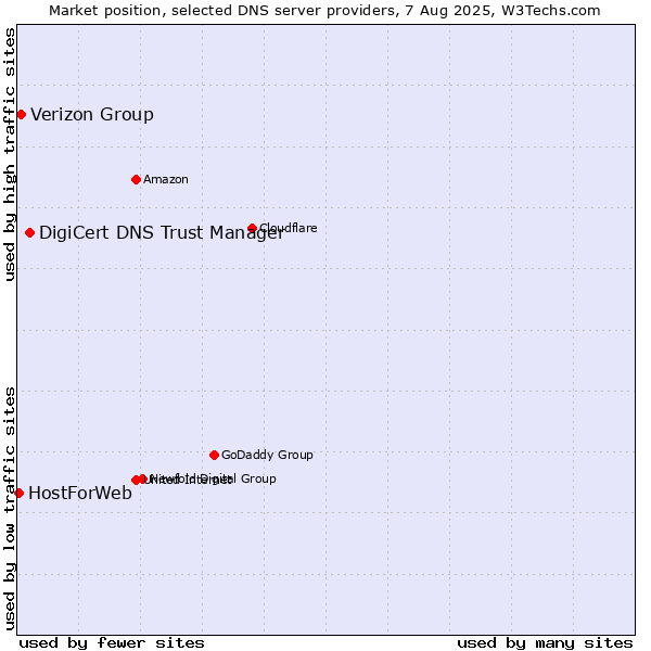 Market position of DigiCert DNS Trust Manager vs. Verizon Group vs. HostForWeb