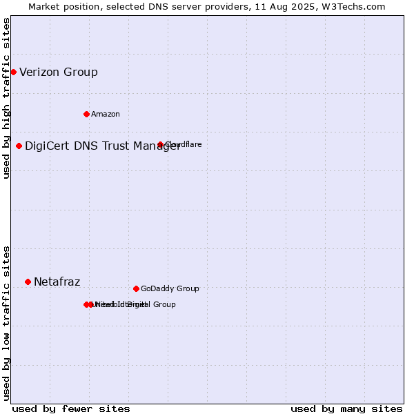 Market position of Netafraz vs. DigiCert DNS Trust Manager vs. Verizon Group