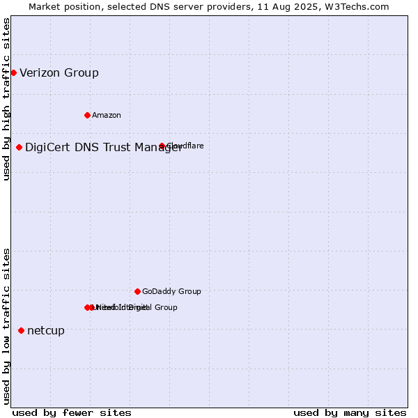Market position of netcup vs. DigiCert DNS Trust Manager vs. Verizon Group