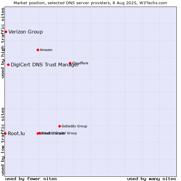 Market position of DigiCert DNS Trust Manager vs. Verizon Group vs. Root.lu