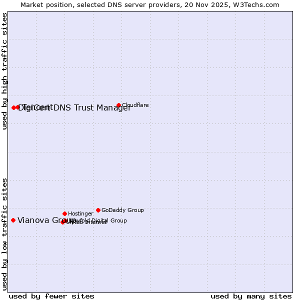 Market position of Tencent vs. DigiCert DNS Trust Manager vs. Vianova Group