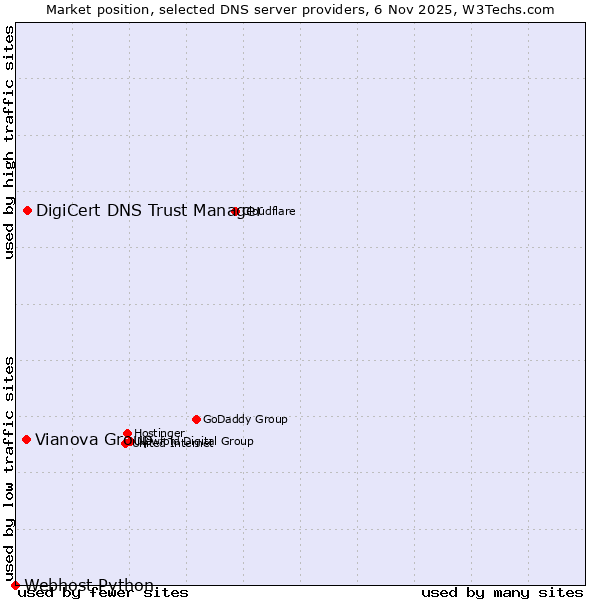 Market position of DigiCert DNS Trust Manager vs. Vianova Group vs. Webhost Python