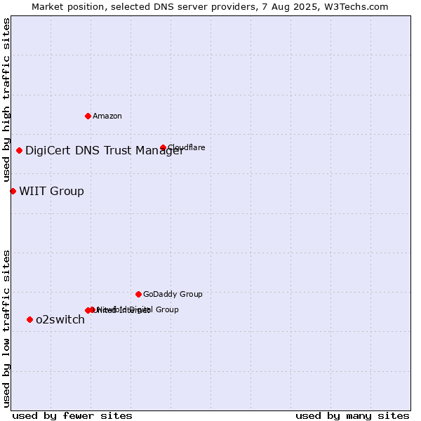 Market position of o2switch vs. DigiCert DNS Trust Manager vs. WIIT Group