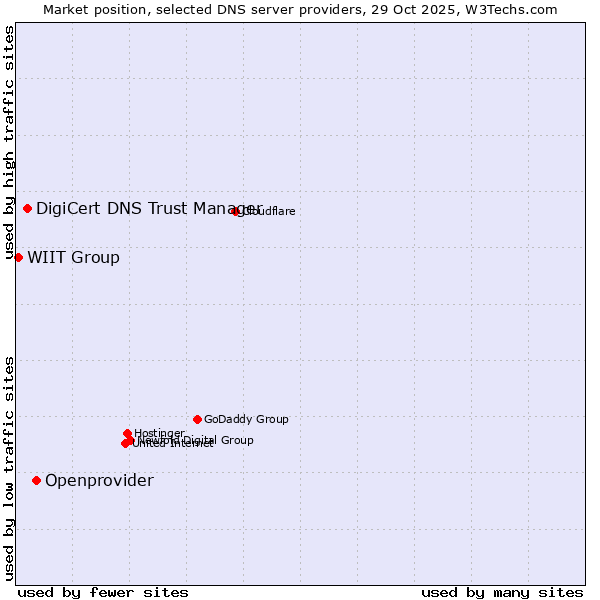 Market position of Openprovider vs. DigiCert DNS Trust Manager vs. WIIT Group