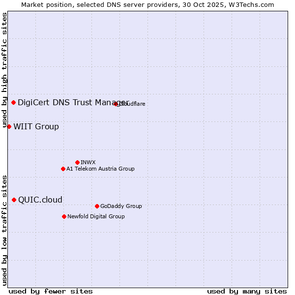 Market position of QUIC.cloud vs. DigiCert DNS Trust Manager vs. WIIT Group