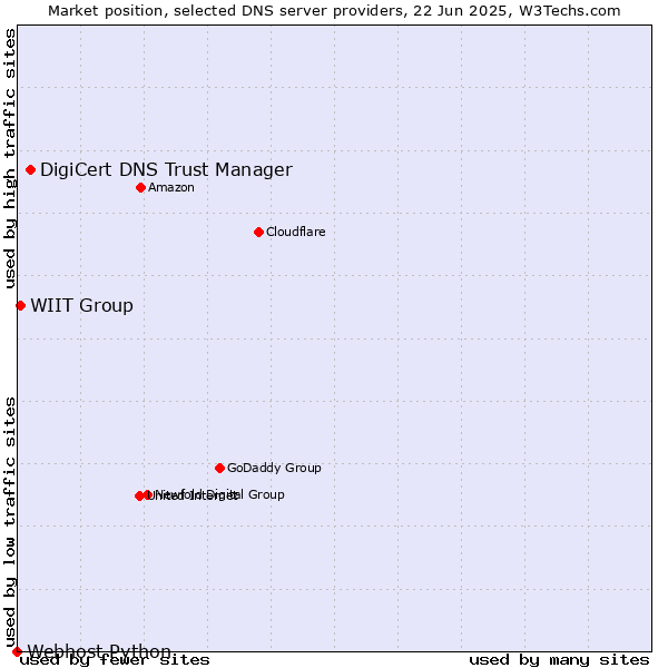 Market position of DigiCert DNS Trust Manager vs. WIIT Group vs. Webhost Python