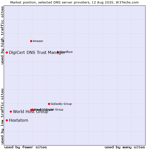 Market position of World Host Group vs. DigiCert DNS Trust Manager vs. Hostatom