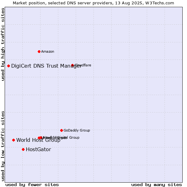 Market position of HostGator vs. World Host Group vs. DigiCert DNS Trust Manager