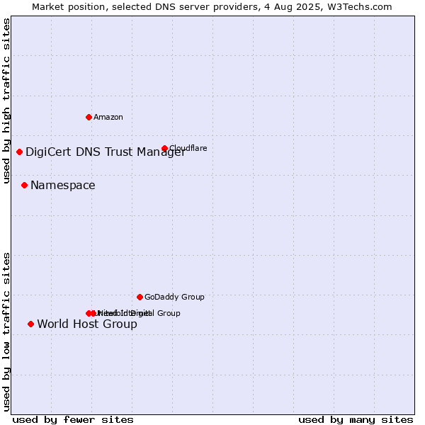 Market position of World Host Group vs. Namespace vs. DigiCert DNS Trust Manager