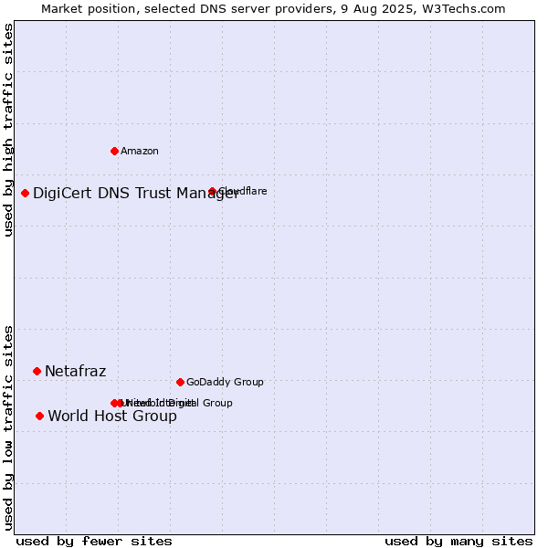 Market position of World Host Group vs. Netafraz vs. DigiCert DNS Trust Manager