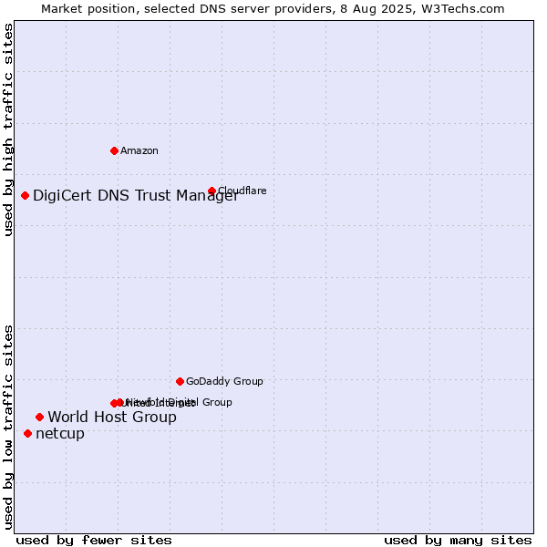 Market position of World Host Group vs. netcup vs. DigiCert DNS Trust Manager