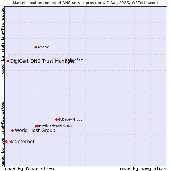 Market position of World Host Group vs. DigiCert DNS Trust Manager vs. Netinternet