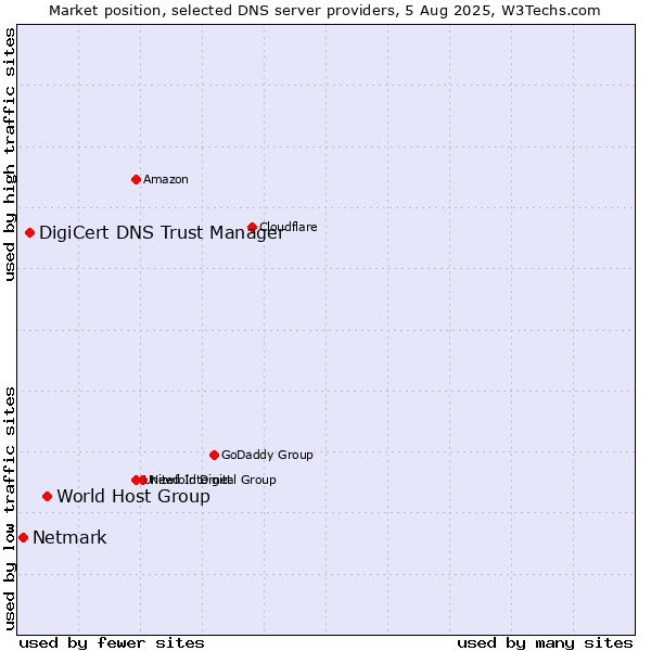 Market position of World Host Group vs. DigiCert DNS Trust Manager vs. Netmark