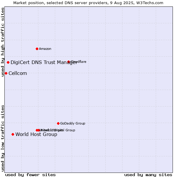 Market position of World Host Group vs. DigiCert DNS Trust Manager vs. Cellcom