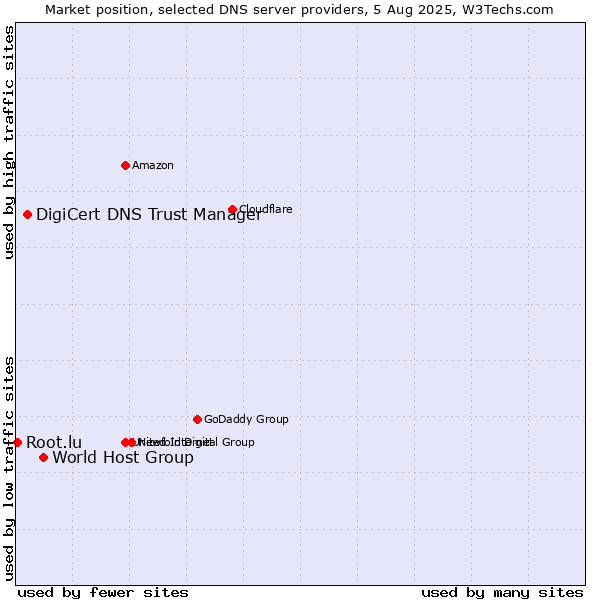 Market position of World Host Group vs. DigiCert DNS Trust Manager vs. Root.lu