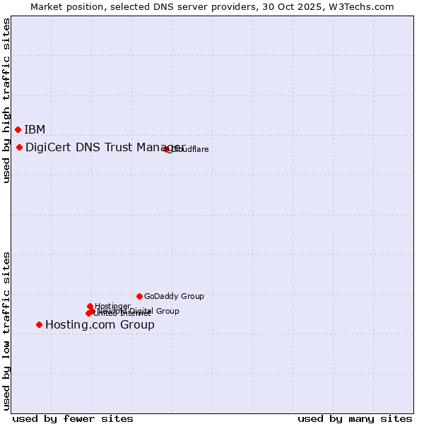 Market position of Hosting.com Group vs. DigiCert DNS Trust Manager vs. IBM