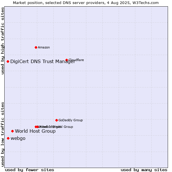 Market position of World Host Group vs. webgo vs. DigiCert DNS Trust Manager