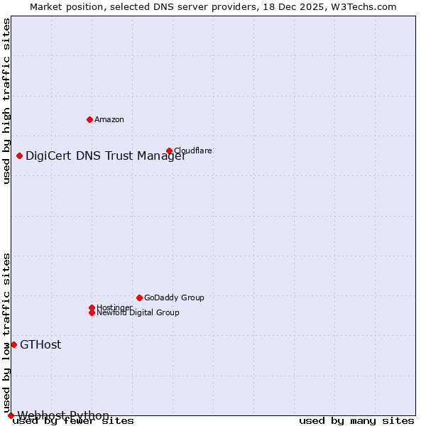Market position of DigiCert DNS Trust Manager vs. GTHost vs. Webhost Python